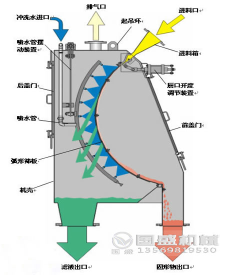 弧形篩工作原理圖