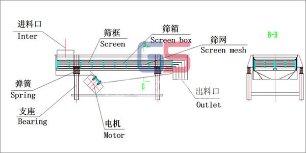 振動(dòng)篩開(kāi)機(jī)時(shí)振動(dòng)幅度比較大